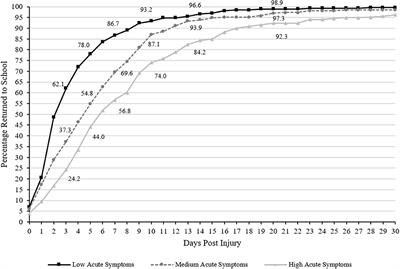 Greater Acute Concussion Symptoms Are Associated With Longer Recovery Times in NCAA Division III Collegiate Athletes